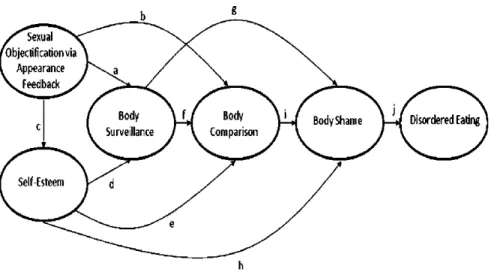 Figure  1.  Tylka  and  Sabik  (2010)  combined  the  tenets  of 