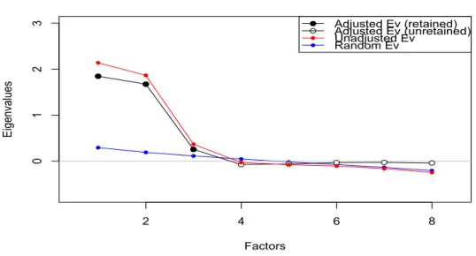 Figure 4. Parallel Analysis 