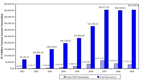 Figure 2. Total Derivatives and Credit Default Swaps 
