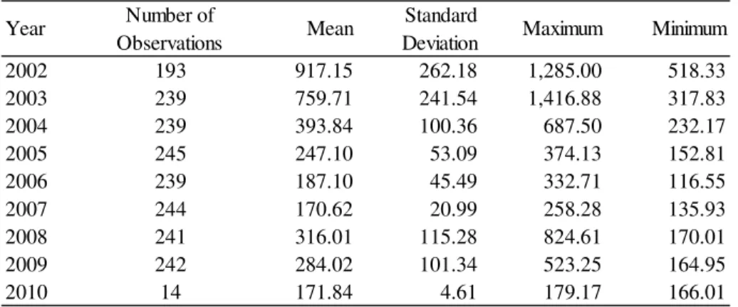 Table 5 Descriptive Statistics of Turkey CDS_5Y by years 
