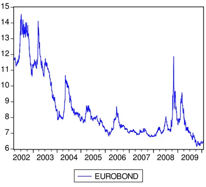 Figure 4 Eurobond yields in percentage 