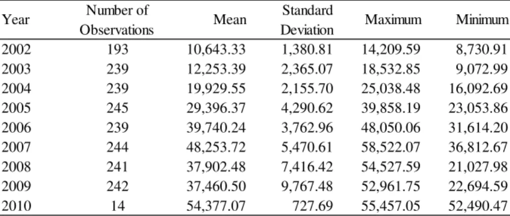 Figure 5 ISE 100 closing prices 