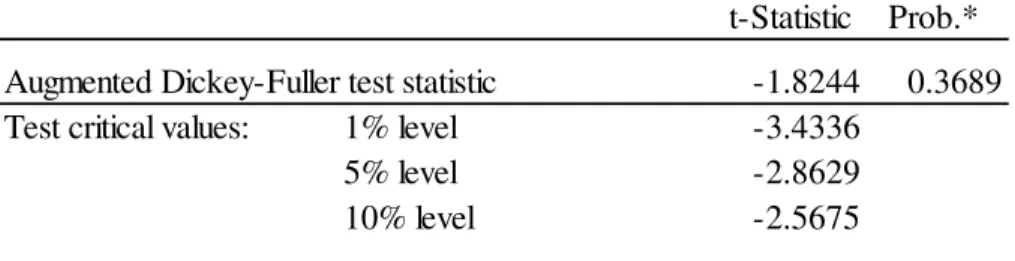 Table 11 Augmented Dickey-Fuller Unit Root Test on TURKEY_CDS5Y  Null Hypothesis: TURKEY_CDS5Y has a unit root