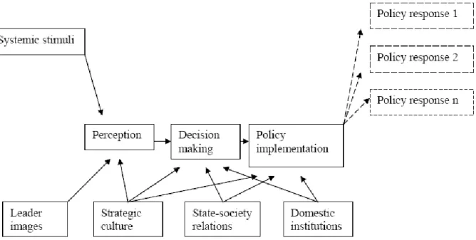 Figure 2.1. The neoclassical realism model of foreign policy 