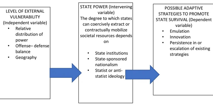 Figure 2.2. The neoclassical realist model of the resource-extractive state