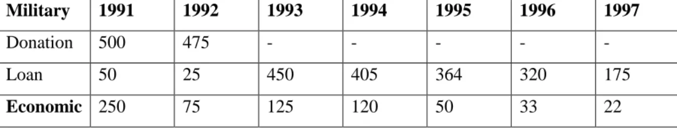 Table 3.1. American Economic and Military Aid (1991-1997) (in million dollars) 