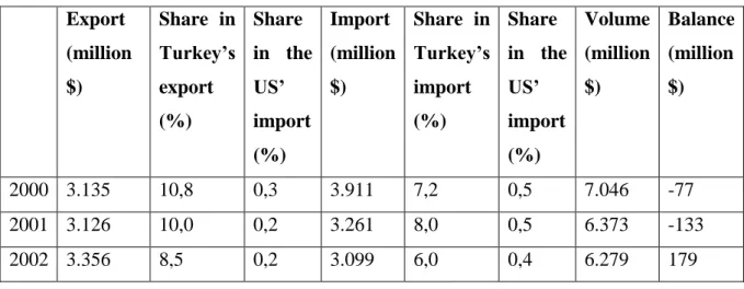 Table 3.4. Bilateral trade since the year 2000 