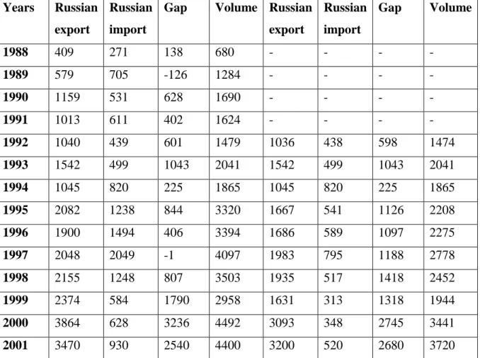 Table 4.1. Russia-Turkey Trade Progress Graphic (Million dollars) 