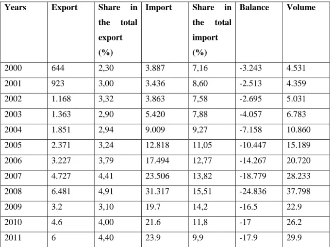 Table  4.2.  Turkey-Russian  Federation  Trade  Volume  (2000-2011)  (million  dollars  and 