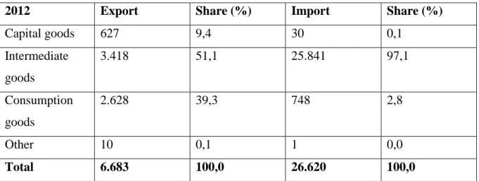 Table 4.3. Turkey – Russian Federation Foreign Trade Status 