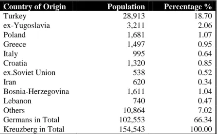 Table 2. Demographic Structure of Kreuzberg, 25.07.1996  Source: Statistisches Landesamt, Einwohneregister  