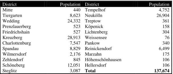 Table 3. Turkish Population in Berlin District, 30.06.1996  Source: Statistisches Landesamt, Einwohnerregister 