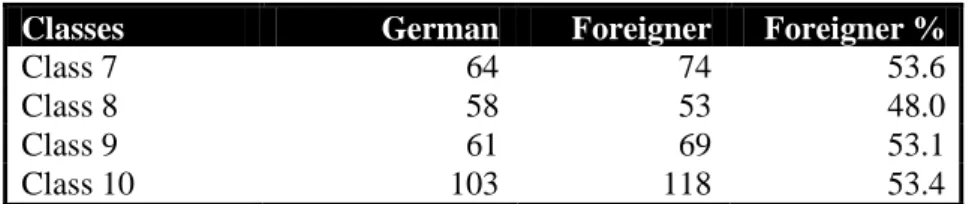 Table 6. The number of the German and non-German students in Kreuzberg.  Source: Der Bezirksbürgermeister von Berlin-Kreuzberg, October 1996