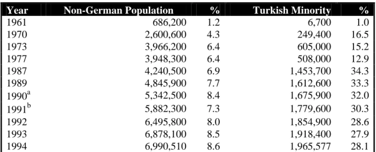 Table 1. Germany’s Non-German population and Turkish Minority 