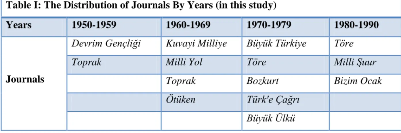 Table I: The Distribution of Journals By Years (in this study) 