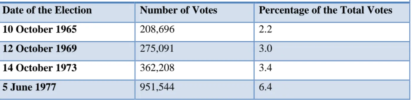 Table X: Support For the Nationalist Action Party 