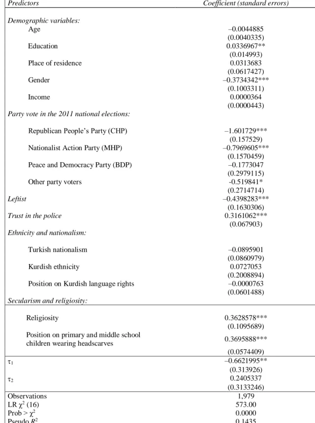 TABLE 3: Ordinal Logistic Regression Model of Belief in the Existence of the Ergenekon 