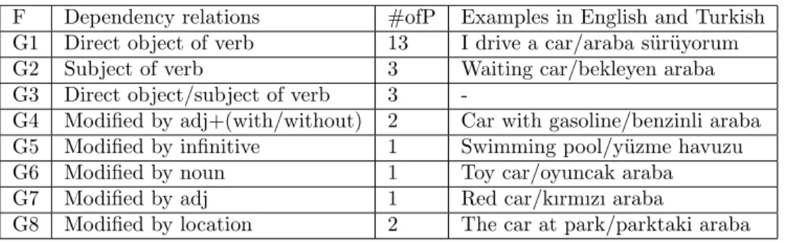 Table 1. Dependency features (F: features, adj: adjectives, #ofP: number of patterns).