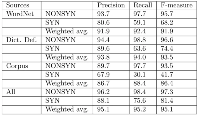 Table 3. Precision, recall and F-measure of only features from diﬀerent sources.