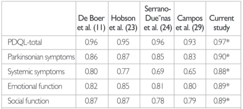 Table 2. Cronbach’s alpha coefficients of other versions of PDQL and 