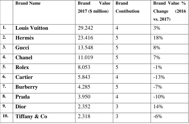 Table 2.1. BrandZ Top 100 Most Valuable Global Brands 2017, Luxury Brands Top 10.   