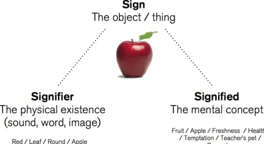 Figure 4.1: An Example of Saussure’s Signifier and Signified Model 