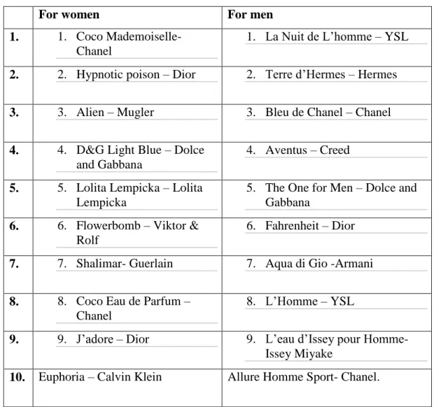 Table 4.1: The Most Popular Perfumes in 2017 by Fragrantica 