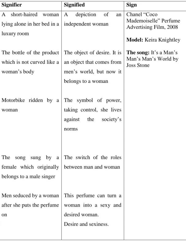 Table 4.2: Semiotic Analysis of Coco Mademoiselle by Chanel - Advertising Poster and Film 