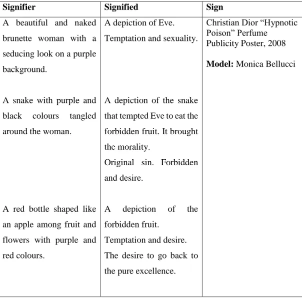 Table 4.3: Semiotic Analysis of Hypnotic Poison by Dior – Advertising Poster 