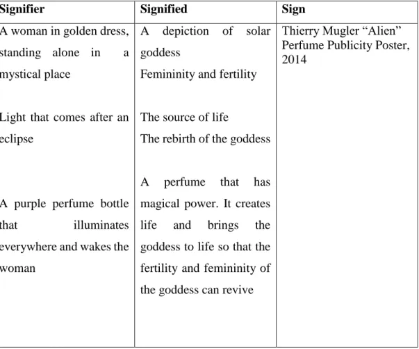 Table 4.3: Semiotic Analysis of Alien by Thierry Mugler – Advertising Film and the Poster 