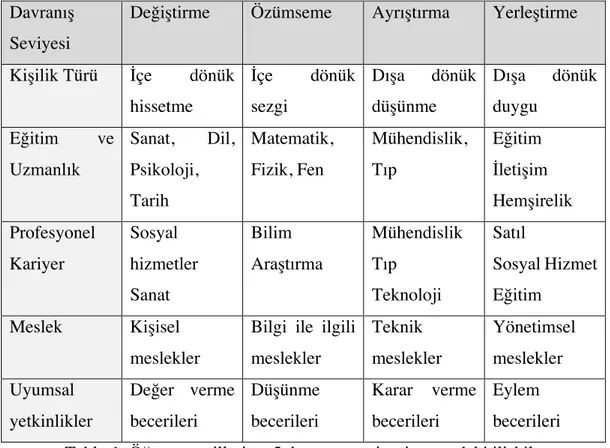 Şekil 3. Kolb’un Öğrenme Stilleri Sınıflaması (Gencel, 2006). 