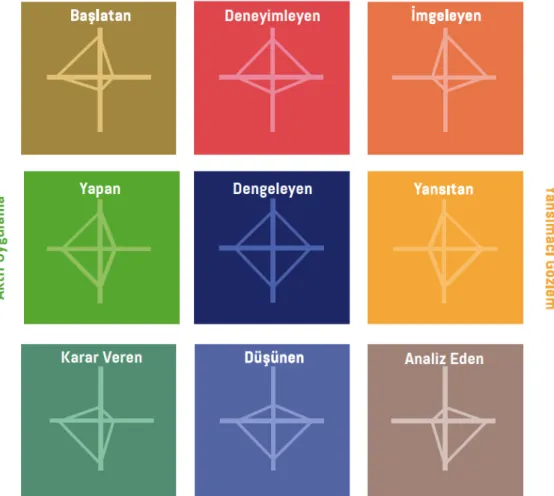 Şekil 4. Yeni 9 Öğrenme Stili    