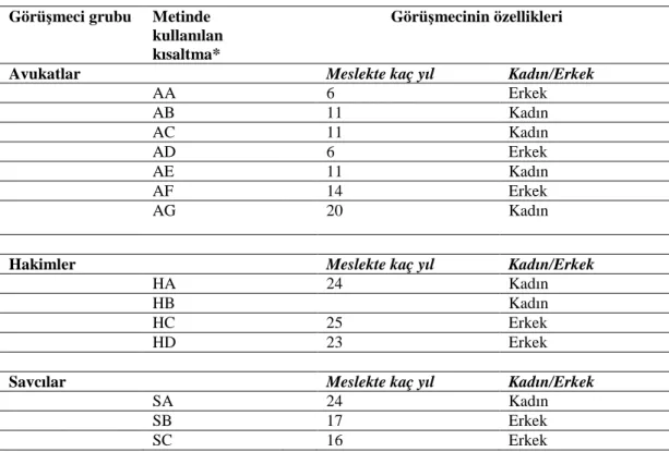 Tablo 1. Görüşmecilerin listesi ve temel özellikleri.  Görüşmeci grubu  Metinde 