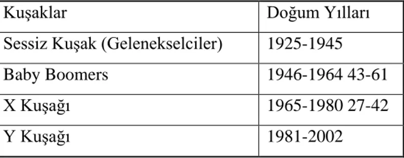Tablo 2-1: Fleschner‟a Göre KuĢakların Doğum Yıl Aralıkları 