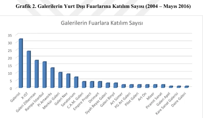 Grafik 2. Galerilerin Yurt Dışı Fuarlarına Katılım Sayısı (2004 – Mayıs 2016)  
