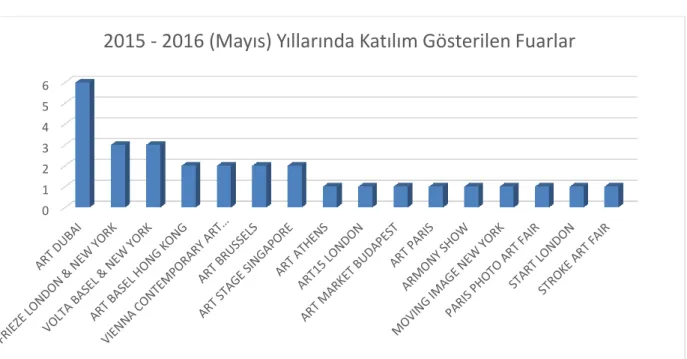 Grafik 5. 2015 – 2016 (Mayıs) Yıllarında Katılım Gösterilen Fuarlar  