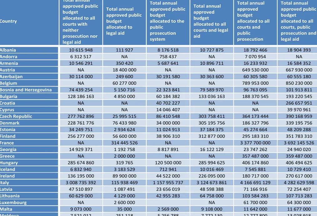 Table 2.1 Public budget allocated to courts, legal aid and public prosecution in 2008, in € (Q6, Q13,  Q16)  Country Total annual approved publicbudgetallocated to all courts with neither prosecution nor legal aid Total annual approved publicbudgetallocate