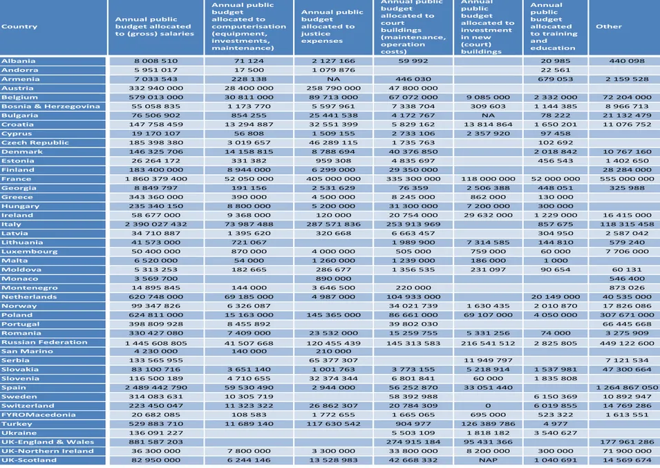 Table 2.6 Break-down by component of court budgets in 2008, in € (Q8) 