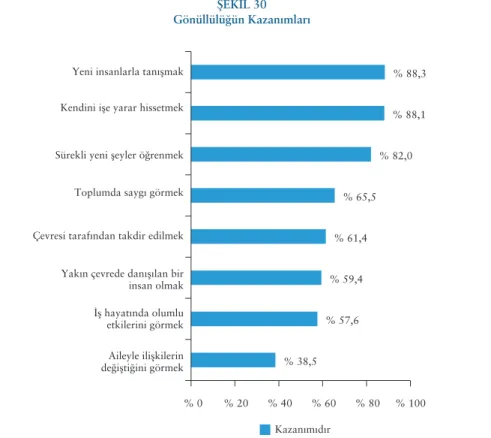 Şekil 30  Gönüllülüğün kazanımları