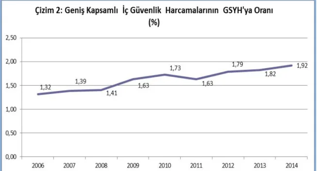 Tablo  1’de  yer  verdiğimiz  2014  ve  2015  planlanan  harcamalarında  iç  güvenlik  harcamalarının  düşürülmesinin  planlandığını  ancak  düşüş  yerine  bir  artış  gerçekleştiği  görülmektedir