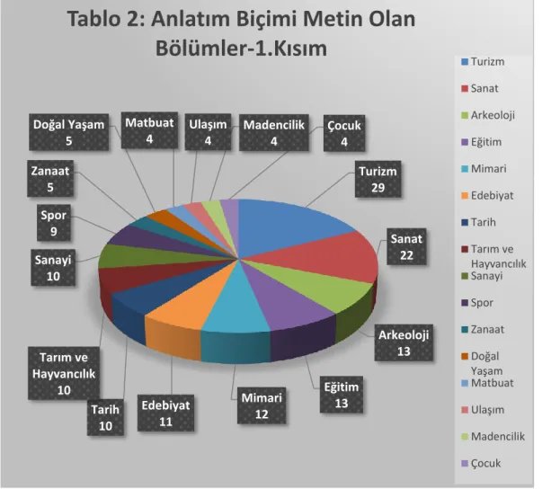 Tablo 2: Anlatım Biçimi Metin Olan  Bölümler-1.Kısım Turizm Sanat Arkeoloji Eğitim Mimari Edebiyat Tarih Tarım ve Hayvancılık Sanayi Spor Zanaat Doğal Yaşam Matbuat Ulaşım Madencilik Çocuk3.4 Anlatım Biçimi Metin Olan Bölümler 