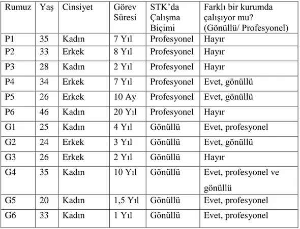 Tablo 4.1 Görüşülen kişiler hakkında bilgiler   Rumuz  Yaş  Cinsiyet  Görev 