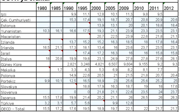 Tablo  2’de  yer  alan  verilerle  karşılaştırıldığında,  yaşanan  artışlara  rağmen,  Türkiye’nin  sosyal  koruma  harcamalarının  gerek  güney  ve  doğu  Avrupa  ülkelerine  göre ve diğer OECD ülkelerine göre düşük olduğu anlaşılmaktadır