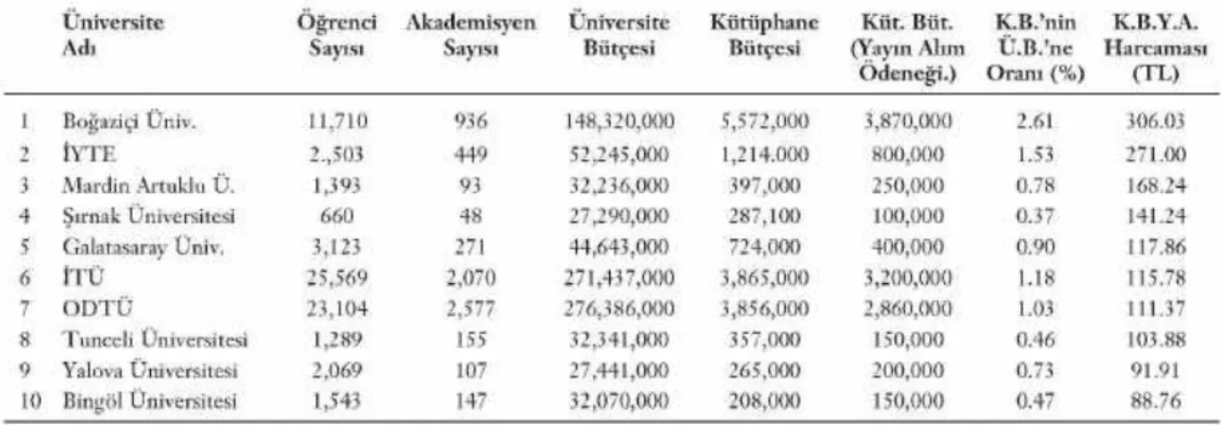 Tablo  8: Türkiye'deki devlet üniversitesi kütüphanelerindeki kişi başına yayın alım harcaması (2011).