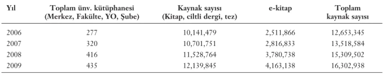 Tablo 2: Türkiye’deki üniversite kütüphanelerinde bas›l› ve elektronik ortamdaki kitap say›lar›.