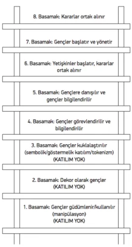 Şekil 1.2 Gençler için katılım merdiveni 