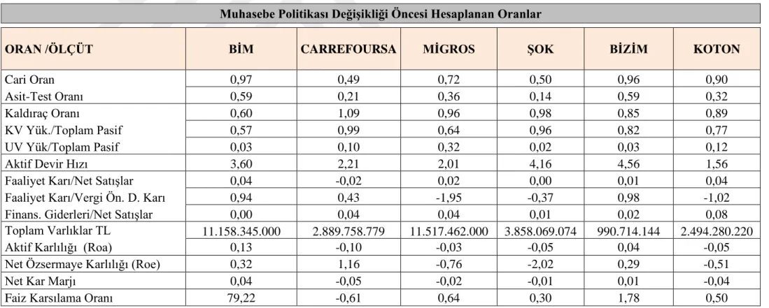 Tablo 3.2. Örnek İşletmelerin TMS 17 Uygulanmış Tabloları Üzerinden Hesaplanan Finansal Rasyoları (31.12.2019)  Muhasebe Politikası Değişikliği Öncesi Hesaplanan Oranlar 