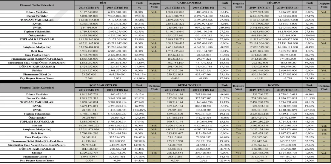 Tablo 3.5. TMS 17 ile TFRS 16 Standardına Göre Hazırlanmış Finansal Tablolarının Kıyaslanması (31.12.2019) 