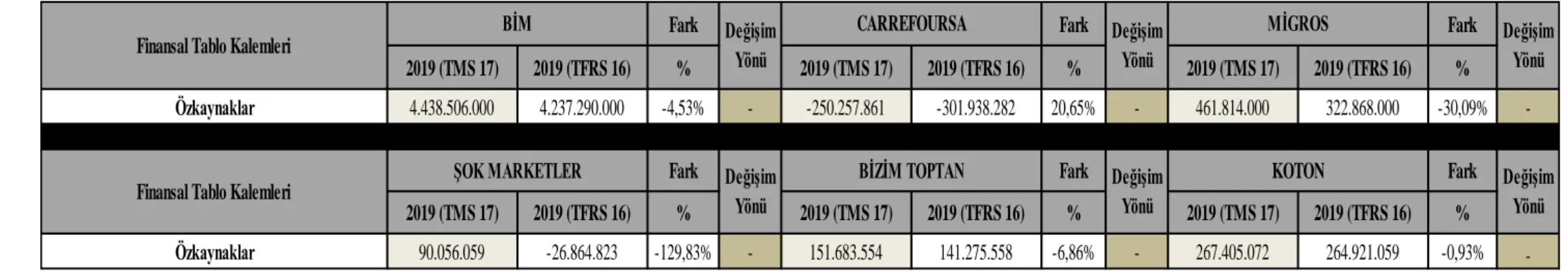 Tablo 3.9. TFRS 16’ın Azalışa Neden Olduğu Kalemler 