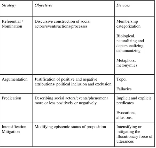 Table 2.1 Discursive Strategies for Positive Self- and Negative Other- Representation 